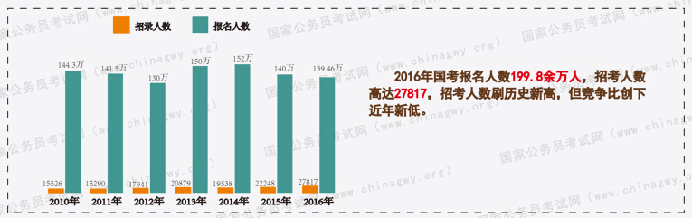  歷年國(guó)家公務(wù)考試報(bào)考人數(shù)與招錄人數(shù)