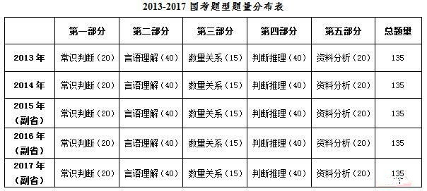 2017年國(guó)家公務(wù)員考試行測(cè)真題解讀(副省級(jí))