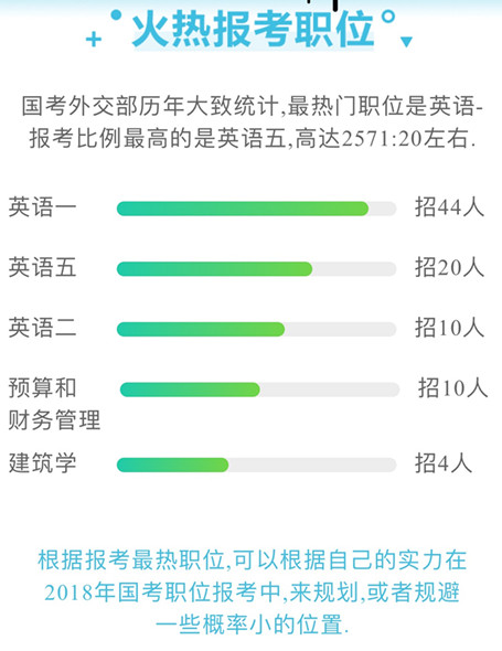 國家公務(wù)員考試為什么每年這么多人報考外交部