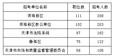 2018年天津公務(wù)員考試職位表解讀超九成職位要求本科及以上學(xué)歷