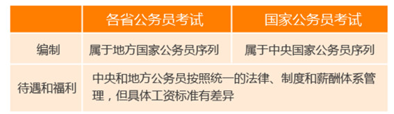 國(guó)家公務(wù)員考試與省考的區(qū)別你知道嗎