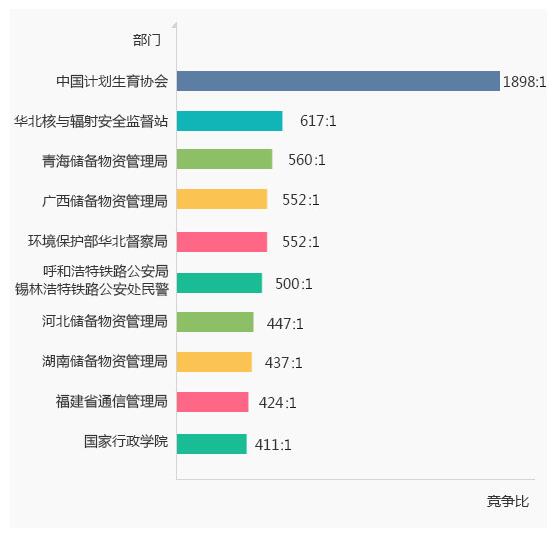 2018年國家公務(wù)員考試競爭比最高部門