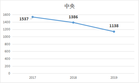 2019年國家公務(wù)員考試職位表解讀：中央