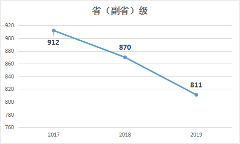 2019年國家公務(wù)員考試職位表解讀：?。ǜ笔。┘?jí)