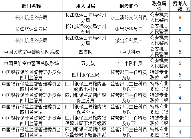 2019年國(guó)考四川地區(qū)職位表分析：招錄人數(shù)創(chuàng)歷史新低