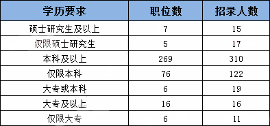 2019年國(guó)考四川地區(qū)職位表分析：招錄人數(shù)創(chuàng)歷史新低