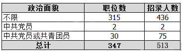 2019年國(guó)考河南地區(qū)職位分析：職位數(shù)招錄人數(shù)均減半