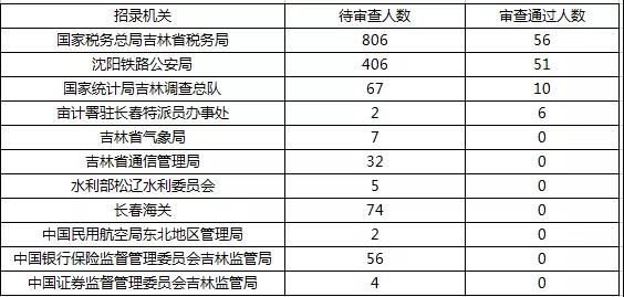 2019國(guó)考報(bào)名首日數(shù)據(jù)分析：吉林1548人報(bào)名，123人過(guò)審