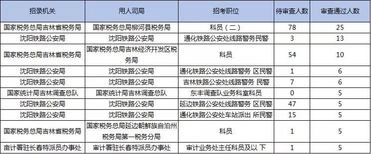 2019國(guó)考報(bào)名首日數(shù)據(jù)分析：吉林1548人報(bào)名，123人過(guò)審