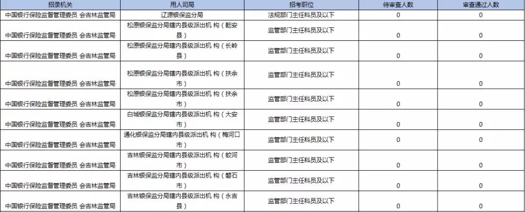 2019國(guó)考報(bào)名首日數(shù)據(jù)分析：吉林1548人報(bào)名，123人過(guò)審