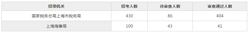 2019國考報(bào)名首日：上海1307人報(bào)名 最熱職位80:1