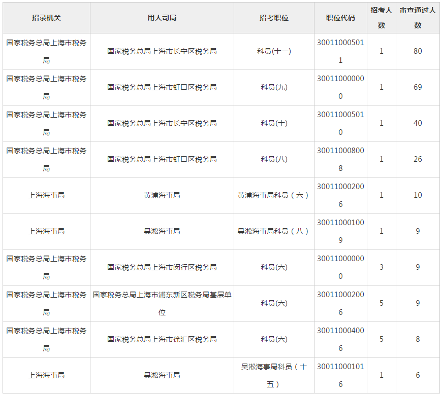 2019國考報(bào)名首日：上海1307人報(bào)名 最熱職位80:1