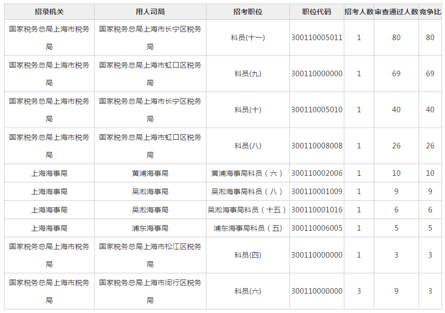 2019國考報(bào)名首日：上海1307人報(bào)名 最熱職位80:1