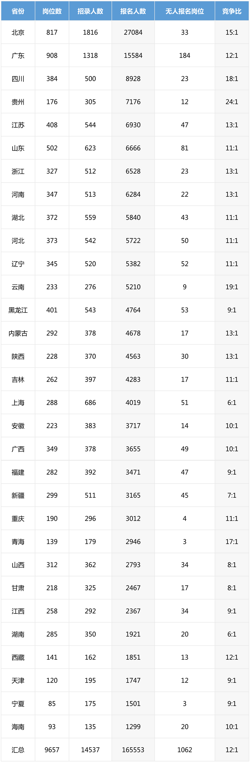 2019年國考報名最新數(shù)據(jù)分析（截止23日16:30）