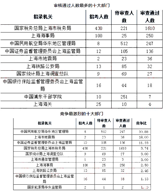 2019國(guó)考上海地區(qū)報(bào)名人數(shù)統(tǒng)計(jì)[截止23日16時(shí)]