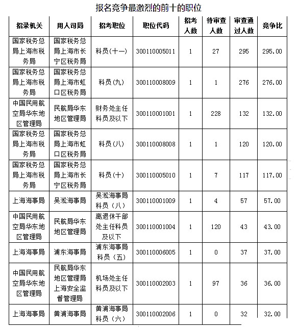 2019國(guó)考上海地區(qū)報(bào)名人數(shù)統(tǒng)計(jì)[截止23日16時(shí)]