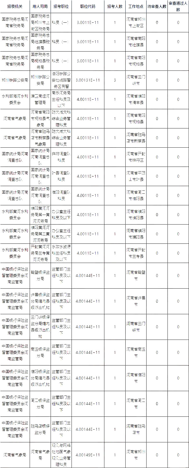 2019國考河南地區(qū)報(bào)名人數(shù)統(tǒng)計(jì)[截止23日16時(shí)]