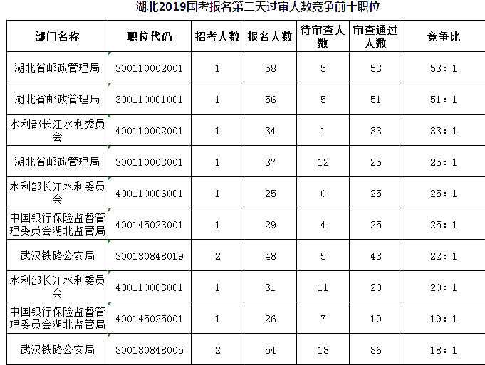 2019國考湖北地區(qū)報(bào)名人數(shù)統(tǒng)計(jì)[截止23日16時(shí)]