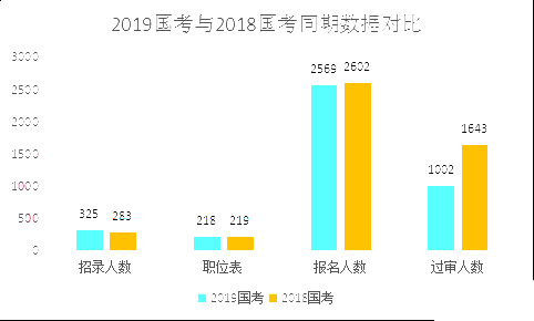 2019國考甘肅地區(qū)報名人數統(tǒng)計[截止23日16時]