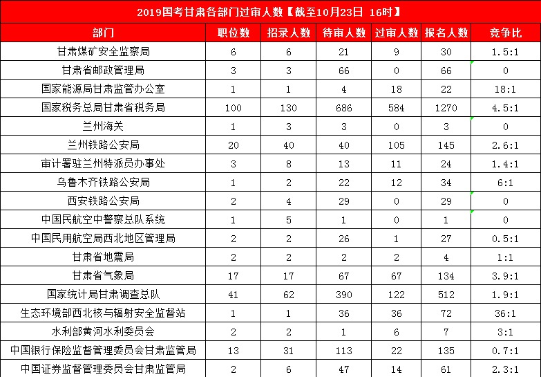 2019國考甘肅地區(qū)報名人數統(tǒng)計[截止23日16時]