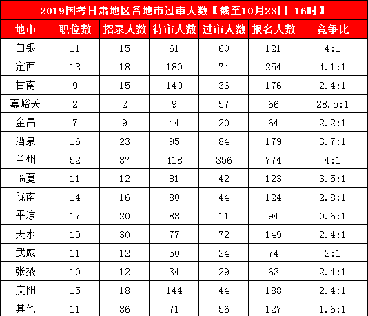 2019國考甘肅地區(qū)報名人數統(tǒng)計[截止23日16時]