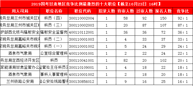 2019國考甘肅地區(qū)報名人數統(tǒng)計[截止23日16時]