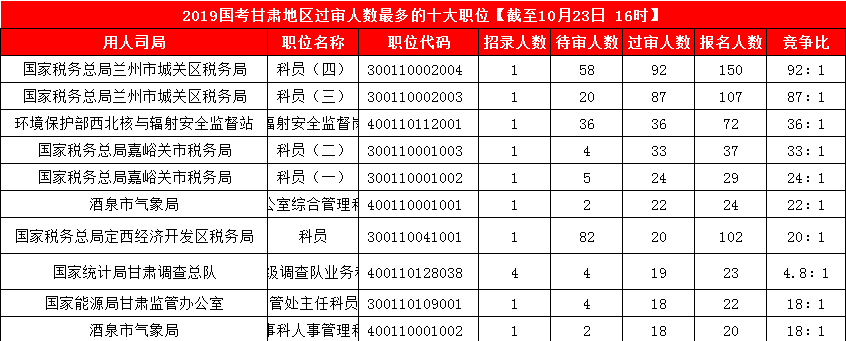 2019國考甘肅地區(qū)報名人數統(tǒng)計[截止23日16時]