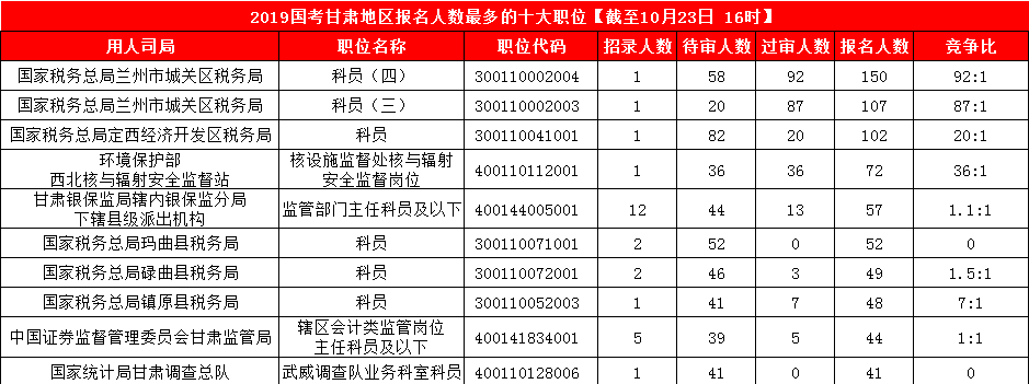 2019國考甘肅地區(qū)報名人數統(tǒng)計[截止23日16時]