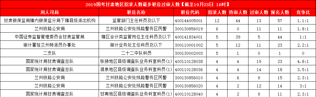 2019國考甘肅地區(qū)報名人數統(tǒng)計[截止23日16時]