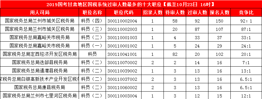 2019國考甘肅地區(qū)報名人數統(tǒng)計[截止23日16時]