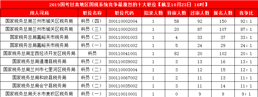 2019國考甘肅地區(qū)報名人數統(tǒng)計[截止23日16時]