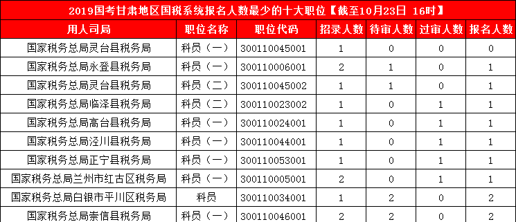 2019國考甘肅地區(qū)報名人數統(tǒng)計[截止23日16時]