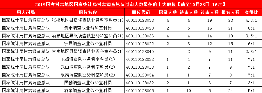 2019國考甘肅地區(qū)報名人數統(tǒng)計[截止23日16時]