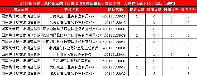 2019國考甘肅地區(qū)報名人數統(tǒng)計[截止23日16時]