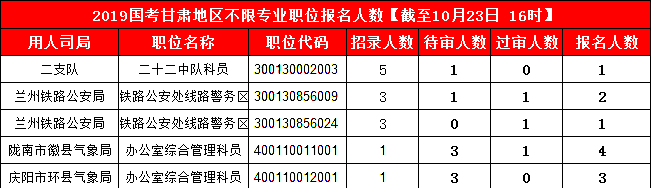 2019國考甘肅地區(qū)報名人數統(tǒng)計[截止23日16時]