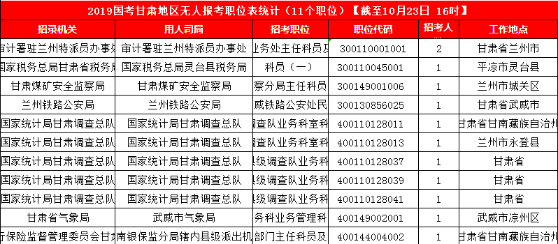 2019國考甘肅地區(qū)報名人數統(tǒng)計[截止23日16時]