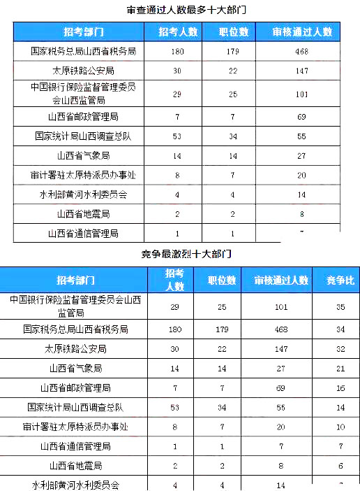 2019國考山西地區(qū)報名統(tǒng)計：918人過審[23日16時]