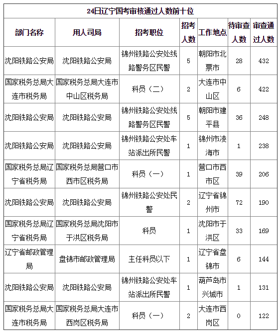 2019國(guó)考遼寧地區(qū)報(bào)名統(tǒng)計(jì)：8677人報(bào)名[24日16時(shí)]