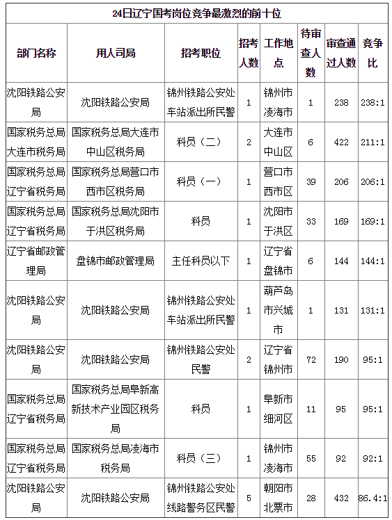 2019國(guó)考遼寧地區(qū)報(bào)名統(tǒng)計(jì)：8677人報(bào)名[24日16時(shí)]