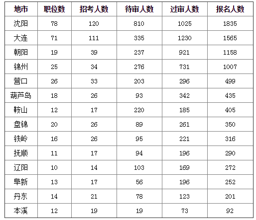 2019國(guó)考遼寧地區(qū)報(bào)名統(tǒng)計(jì)：8677人報(bào)名[24日16時(shí)]