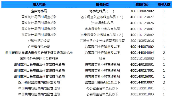 2019國考四川地區(qū)報名統(tǒng)計：6332人過審【截至24日16時】