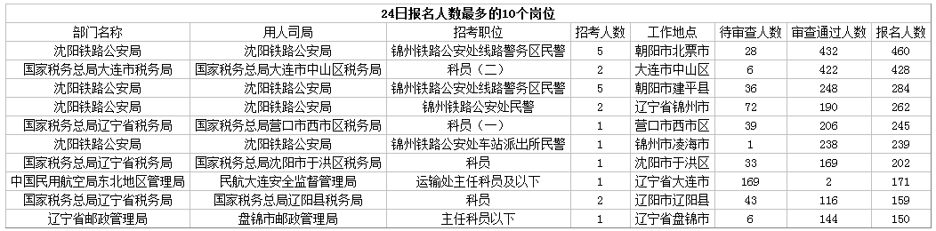 2019國(guó)考遼寧地區(qū)報(bào)名統(tǒng)計(jì)：8677人報(bào)名[24日16時(shí)]