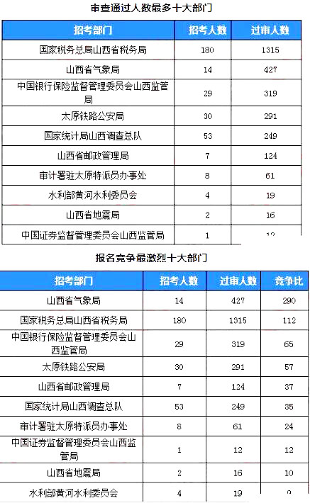 2019國考山西地區(qū)報(bào)名統(tǒng)計(jì)：2859人過審[24日16時(shí)]