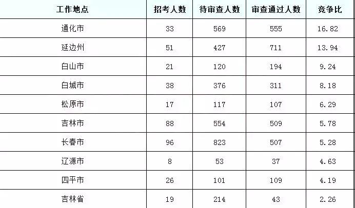 2019國考吉林地區(qū)報名統(tǒng)計：6437人報名[24日16時]