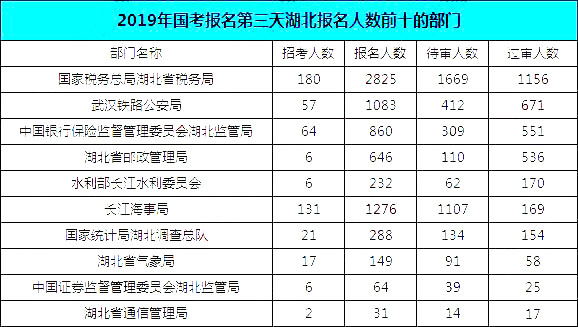 2019國(guó)考湖北地區(qū)報(bào)名統(tǒng)計(jì)：報(bào)名8467人，最熱競(jìng)爭(zhēng)比163:1[24日16時(shí)]