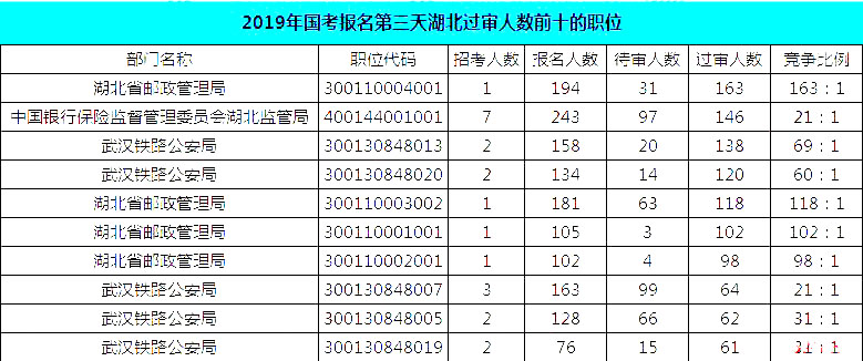 2019國(guó)考湖北地區(qū)報(bào)名統(tǒng)計(jì)：報(bào)名8467人，最熱競(jìng)爭(zhēng)比163:1[24日16時(shí)]