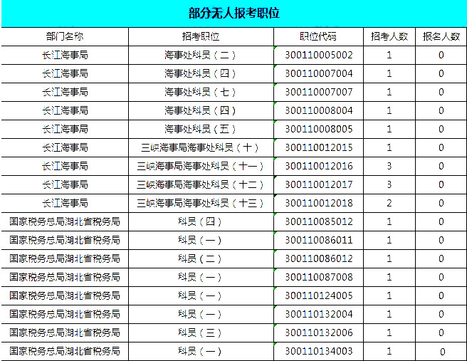 2019國(guó)考湖北地區(qū)報(bào)名統(tǒng)計(jì)：報(bào)名8467人，最熱競(jìng)爭(zhēng)比163:1[24日16時(shí)]