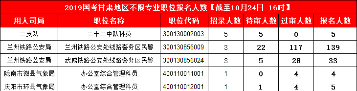 2019國考甘肅地區(qū)報名統(tǒng)計：3887人報名 最熱競爭比199:1[24日16時]