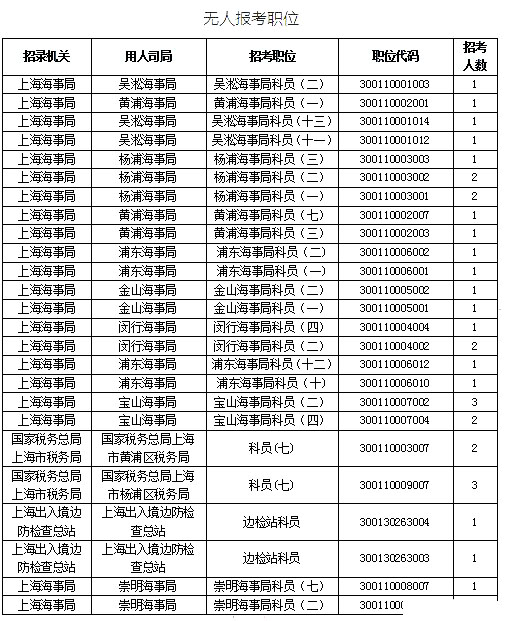 2019國(guó)考上海地區(qū)報(bào)名統(tǒng)計(jì)：最熱競(jìng)爭(zhēng)比639:1[25日16時(shí)]