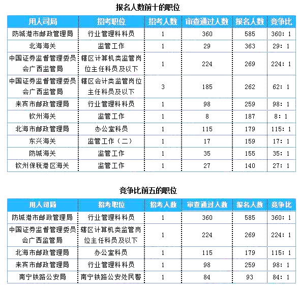 2019國考廣西地區(qū)報名統(tǒng)計：7125人報名 最熱職位360:1[25日16時]